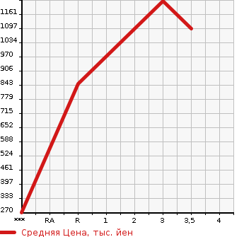 Аукционная статистика: График изменения цены ISUZU Исузу  ELF Эльф  2009 2990 NKR85AD  в зависимости от аукционных оценок