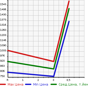 Аукционная статистика: График изменения цены ISUZU Исузу  ELF Эльф  2010 2990 NKR85AD  в зависимости от аукционных оценок