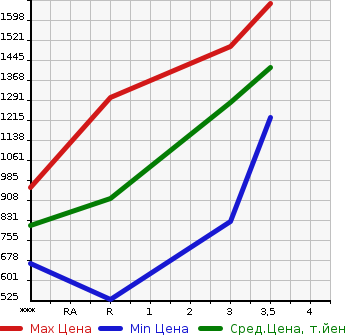 Аукционная статистика: График изменения цены ISUZU Исузу  ELF Эльф  2011 2990 NKR85AD  в зависимости от аукционных оценок