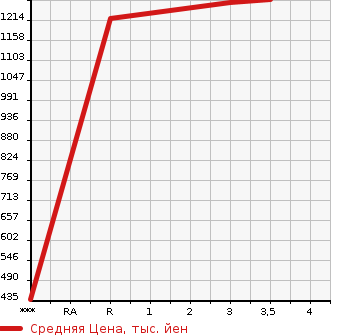 Аукционная статистика: График изменения цены ISUZU Исузу  ELF Эльф  2012 2990 NKR85AD  в зависимости от аукционных оценок