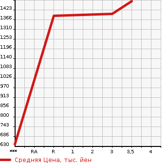 Аукционная статистика: График изменения цены ISUZU Исузу  ELF Эльф  2013 2990 NKR85AD  в зависимости от аукционных оценок