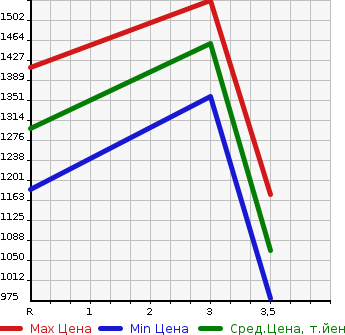 Аукционная статистика: График изменения цены ISUZU Исузу  ELF Эльф  2014 2990 NKR85AD  в зависимости от аукционных оценок