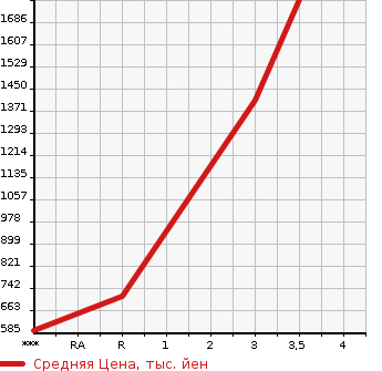Аукционная статистика: График изменения цены ISUZU Исузу  ELF Эльф  2015 2990 NKR85AD  в зависимости от аукционных оценок