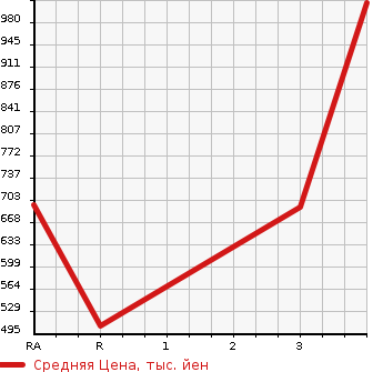 Аукционная статистика: График изменения цены ISUZU Исузу  ELF Эльф  2007 2990 NKR85AD DUMP в зависимости от аукционных оценок