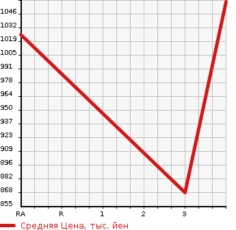 Аукционная статистика: График изменения цены ISUZU Исузу  ELF Эльф  2009 2990 NKR85AD DUMP в зависимости от аукционных оценок