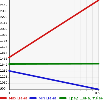 Аукционная статистика: График изменения цены ISUZU Исузу  ELF Эльф  2011 2990 NKR85AD DUMP в зависимости от аукционных оценок