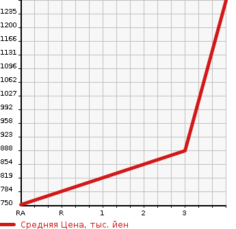 Аукционная статистика: График изменения цены ISUZU Исузу  ELF Эльф  2012 2990 NKR85AD DUMP в зависимости от аукционных оценок