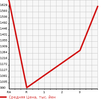 Аукционная статистика: График изменения цены ISUZU Исузу  ELF Эльф  2014 2990 NKR85AD DUMP в зависимости от аукционных оценок