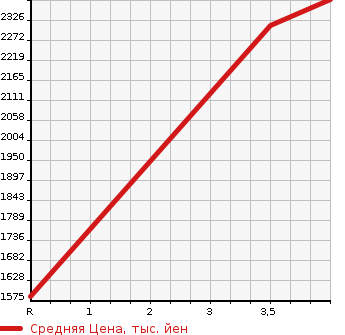 Аукционная статистика: График изменения цены ISUZU Исузу  ELF Эльф  2018 2990 NKR85AD DUMP в зависимости от аукционных оценок
