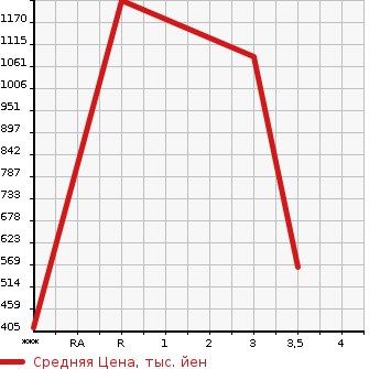 Аукционная статистика: График изменения цены ISUZU Исузу  ELF Эльф  2007 2990 NKR85AN  в зависимости от аукционных оценок