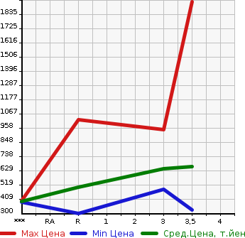 Аукционная статистика: График изменения цены ISUZU Исузу  ELF Эльф  2008 2990 NKR85AN  в зависимости от аукционных оценок