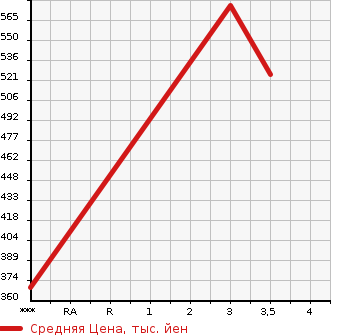 Аукционная статистика: График изменения цены ISUZU Исузу  ELF Эльф  2009 2990 NKR85AN  в зависимости от аукционных оценок