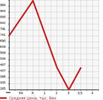 Аукционная статистика: График изменения цены ISUZU Исузу  ELF Эльф  2010 2990 NKR85AN  в зависимости от аукционных оценок