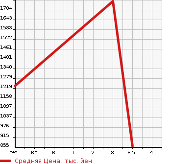 Аукционная статистика: График изменения цены ISUZU Исузу  ELF Эльф  2011 2990 NKR85AN  в зависимости от аукционных оценок