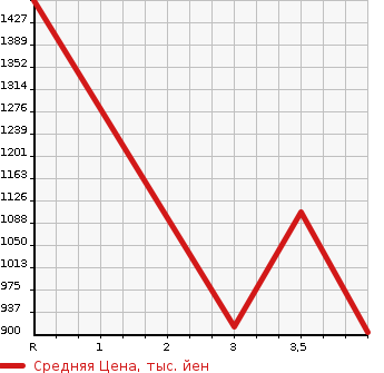 Аукционная статистика: График изменения цены ISUZU Исузу  ELF Эльф  2012 2990 NKR85AN  в зависимости от аукционных оценок