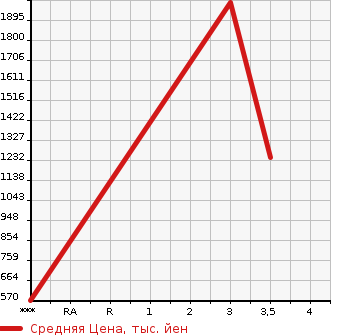 Аукционная статистика: График изменения цены ISUZU Исузу  ELF Эльф  2013 2990 NKR85AN  в зависимости от аукционных оценок