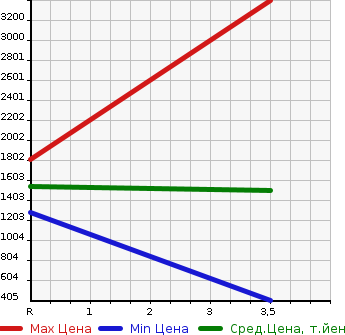 Аукционная статистика: График изменения цены ISUZU Исузу  ELF Эльф  2015 2990 NKR85AN  в зависимости от аукционных оценок