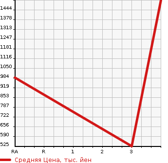 Аукционная статистика: График изменения цены ISUZU Исузу  ELF Эльф  2011 2990 NKR85AN DUMP в зависимости от аукционных оценок