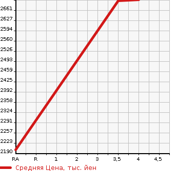 Аукционная статистика: График изменения цены ISUZU Исузу  ELF Эльф  2017 2990 NKR85AN DUMP в зависимости от аукционных оценок