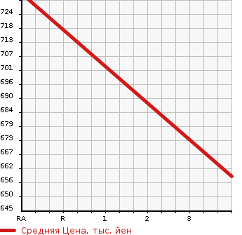 Аукционная статистика: График изменения цены ISUZU Исузу  ELF Эльф  2010 2990 NKR85AN HIGH PLACE OPERATION CAR в зависимости от аукционных оценок