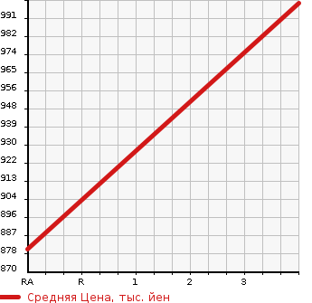 Аукционная статистика: График изменения цены ISUZU Исузу  ELF Эльф  2011 2990 NKR85AN HIGH PLACE OPERATION CAR в зависимости от аукционных оценок