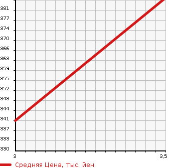 Аукционная статистика: График изменения цены ISUZU Исузу  ELF Эльф  2008 2990 NKR85AN VACUUM CAR в зависимости от аукционных оценок