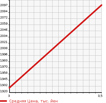 Аукционная статистика: График изменения цены ISUZU Исузу  ELF Эльф  2013 2990 NKR85AR  в зависимости от аукционных оценок
