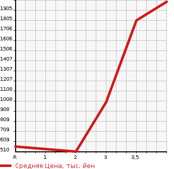Аукционная статистика: График изменения цены ISUZU Исузу  ELF Эльф  2008 2990 NKR85N  в зависимости от аукционных оценок