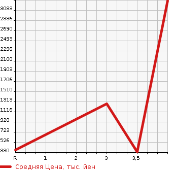 Аукционная статистика: График изменения цены ISUZU Исузу  ELF Эльф  2011 2990 NKR85N  в зависимости от аукционных оценок