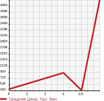 Аукционная статистика: График изменения цены ISUZU Исузу  ELF Эльф  2011 2990 NKR85N  в зависимости от аукционных оценок