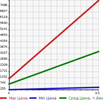Аукционная статистика: График изменения цены ISUZU Исузу  ELF Эльф  2012 2990 NKR85N  в зависимости от аукционных оценок