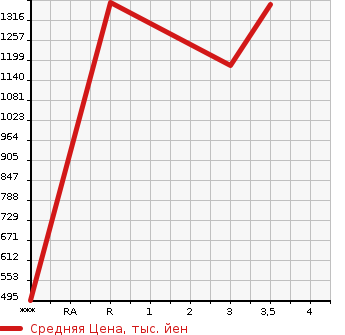 Аукционная статистика: График изменения цены ISUZU Исузу  ELF Эльф  2008 2990 NKR85R  в зависимости от аукционных оценок