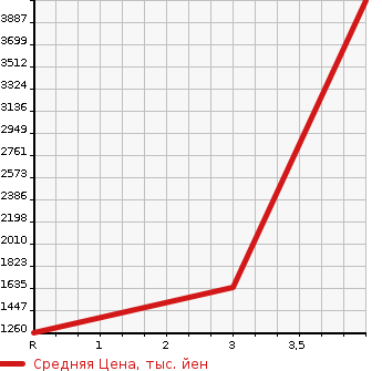 Аукционная статистика: График изменения цены ISUZU Исузу  ELF Эльф  2018 2990 NKR85R  в зависимости от аукционных оценок