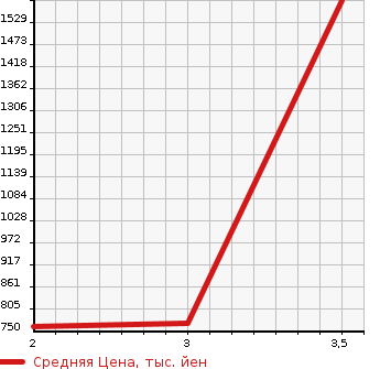 Аукционная статистика: График изменения цены ISUZU Исузу  ELF Эльф  2007 2990 NKR85YN  в зависимости от аукционных оценок