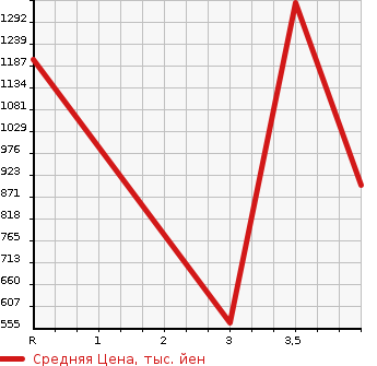 Аукционная статистика: График изменения цены ISUZU Исузу  ELF Эльф  2008 2990 NKR85YN  в зависимости от аукционных оценок