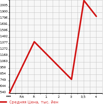 Аукционная статистика: График изменения цены ISUZU Исузу  ELF Эльф  2009 2990 NKR85YN  в зависимости от аукционных оценок