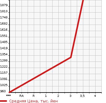 Аукционная статистика: График изменения цены ISUZU Исузу  ELF Эльф  2011 2990 NKR85YN  в зависимости от аукционных оценок