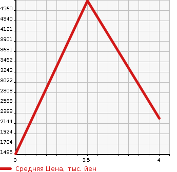 Аукционная статистика: График изменения цены ISUZU Исузу  ELF Эльф  2013 2990 NKR85YN  в зависимости от аукционных оценок