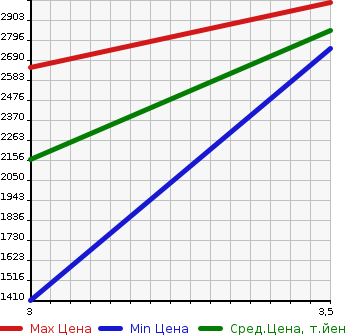 Аукционная статистика: График изменения цены ISUZU Исузу  ELF Эльф  2012 2990 NKR85YN HIGH PLACE OPERATION CAR в зависимости от аукционных оценок