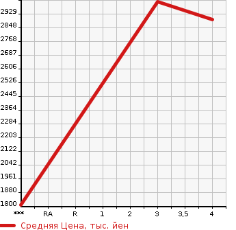 Аукционная статистика: График изменения цены ISUZU Исузу  ELF Эльф  2020 2990 NKR88AD  в зависимости от аукционных оценок