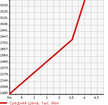 Аукционная статистика: График изменения цены ISUZU Исузу  ELF Эльф  2021 2990 NKR88AD DUMP в зависимости от аукционных оценок