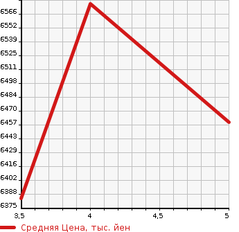 Аукционная статистика: График изменения цены ISUZU Исузу  ELF Эльф  2022 2990 NKR88N  в зависимости от аукционных оценок