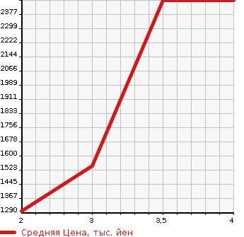 Аукционная статистика: График изменения цены ISUZU Исузу  ELF Эльф  2014 2990 NKS85AD DUMP в зависимости от аукционных оценок