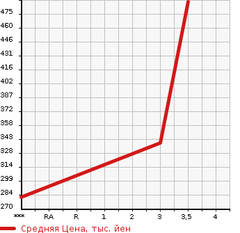 Аукционная статистика: График изменения цены ISUZU Исузу  ELF Эльф  2007 2990 NLR85AN  в зависимости от аукционных оценок