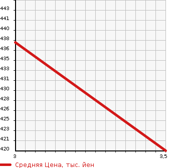 Аукционная статистика: График изменения цены ISUZU Исузу  ELF Эльф  2009 2990 NLR85AN  в зависимости от аукционных оценок
