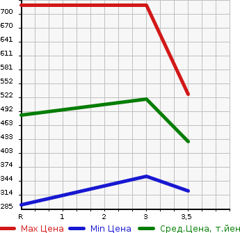 Аукционная статистика: График изменения цены ISUZU Исузу  ELF Эльф  2011 2990 NLR85AN  в зависимости от аукционных оценок