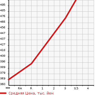 Аукционная статистика: График изменения цены ISUZU Исузу  ELF Эльф  2012 2990 NLR85AN  в зависимости от аукционных оценок