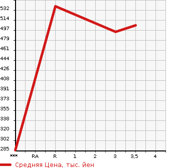 Аукционная статистика: График изменения цены ISUZU Исузу  ELF Эльф  2013 2990 NLR85AN  в зависимости от аукционных оценок