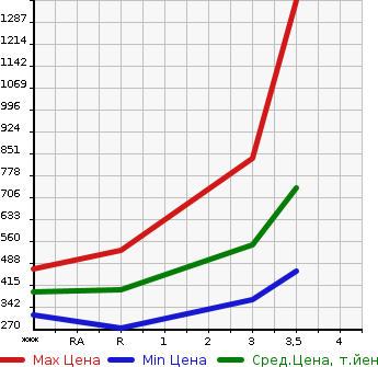 Аукционная статистика: График изменения цены ISUZU Исузу  ELF Эльф  2014 2990 NLR85AN  в зависимости от аукционных оценок