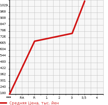 Аукционная статистика: График изменения цены ISUZU Исузу  ELF Эльф  2016 2990 NLR85AN  в зависимости от аукционных оценок